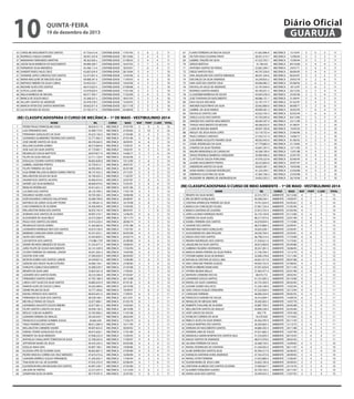 10
35
36
37
38
39
40
41
42
43
44
45
46
47
48
49
50

Diário Oficial
GUARUJÁ

quinta-feira

19 de dezembro de 2013

CAROLINE NASCIMENTO DOS SANTOS
RODRIGO CHAGAS DAMIÃO
MARIANNA FERNANDES MARTINS
JASON SILVA BARBOSA DO NASCIMENTO
FERNANDO SILVA MEDEIROS
SANDER TADEU SALES CRUZ
VIVIANNE LOPES CARDOSO DOS SANTOS
MARIA MACILENE DE MACEDO SILVA
MATHEUS RIBEIRO DA SILVA CUNHA
REGIANE ALVES DOS SANTOS
LETICIA LUZIO LIMA
MALIA BARBOSA DE MOURA
BIANCA DE SOUZA MELO
HILLARY SANTOS DE ANDRADE
MARCIA VITOR DOS SANTOS MONTEIRO
LUCAS MOURA DE SOUZA

47.724.612-6
38.947.243-8
48.362.603-x
49.089.209-7
45.586.113-4
43.607.624-X
52.377.831-4
49.088.391-6
54.454.532-1
46.015.823-5
53.979.820-4
46.017.394-7
35.268.527-x
45.978.578-3
30.662.071-6
47.183.317-4

CONTABILIDADE
CONTABILIDADE
CONTABILIDADE
CONTABILIDADE
CONTABILIDADE
CONTABILIDADE
CONTABILIDADE
CONTABILIDADE
CONTABILIDADE
CONTABILIDADE
CONTABILIDADE
CONTABILIDADE
CONTABILIDADE
CONTABILIDADE
CONTABILIDADE
CONTABILIDADE

17/07/95
09/10/86
31/08/92
16/07/92
18/03/87
28/10/84
13/03/96
11/04/93
14/03/96
27/08/88
17/01/96
11/02/89
18/01/93
13/04/95
02/11/78
02/08/90

3
3
3
2
1
5
4
4
4
3
3
3
3
3
2
2

6
4
4
7
6
4
5
4
3
5
5
4
3
3
5
4

2
4
4
2
4
1
1
2
3
2
2
3
4
4
3
4

11
11
11
11
11
10
10
10
10
10
10
10
10
10
10
10

(RE) CLASSIFICADOSPARA O CURSO DE MECÃNICA – 1º DE MAIO - VESTIBULINHO 2014
1
2
3
4
5
6
7
8
9
10
11
12
13
14
15
16
17
18
19
20
21
22
23
24
25
26
27
28
29
30
31
32
33
34
35
36
37
38
39
40
41
42
43
44
45
46
47
48
49
50
51
52
53
54
55
56
57
58
59
60
61
62
63
64
65
66

NOME
PEDRO PAULO FRANCELINO SILVA
LUIS FERNANDO DIAS
FERNANDA GONÇALVES DA SILVA
LEONARDO GUIMARÃES TEIXEIRA DOS SANTOS
JOSÉ ANDRÉ SANTOS DA SILVA
WILLIAM OLIVEIRA GOMES
JOSE LUIZ DA SILVA SANTOS
REGINALDO SOUZA BAPTISTA
FELIPE DA SILVA ARAUJO
DOUGLAS CESARIO SANTOS FERREIRA
GABRIEL SAVEDRA PONTES
FELIPE FERREIRA DA SILVA
GUILHERME WILLIAN ALMEIDA GOMES FREITAS
WELLINGTON SOUZA DA SILVA
VAGNER DOS SANTOS JACINTO
ANDRÉ LUIZ SILVA BARBOSA
RENILDO RODRIGUES
LUCIANO DOS SANTOS
EDUARDO SOARES ALVES
IGOR EDUARDO CARDOSO SALUSTIANO
MATHEUS DE LEMOS GOULART PEDRO
CAIO DOMINGOS DE OLIVEIRA
WELLINGTON VIEIRA DOS SANTOS
ADRIANO DOS SANTOS DE OLIVEIRA
ALEXANDER DA SILVA MELO
PAULO DOS SANTOS ZACARIAS
REGINALDO SOUSA GOMES
LEONARDO HENRIQUE REIS DOS SANTOS
BARBARA CAROLINA VIEIRA SOARES
SILVIA DOS SANTOS
LEVI BATISTA DOS SANTOS
ANDRE RICARDO MENEZES DE SOUZA
JOÃO FELIPE DE SOUSA NASCIMENTO
CICERO FERREIRA DO AMARAL JUNIOR
DALTON JOSE LINO
MOACIR GOMES DOS SANTOS JUNIOR
GERSON DOS ANJOS FALBO ESTEVÃO
HARLEYN CAMILO NASCIMENTO
RENATA DA SILVA LIMA
LEANDRO DOS SANTOS NORA
FERNANDO SANTOS SOARES
LINDA CART ALVES DA SILVA SANTOS
RAMON ALVES DE SOUZA CUNHA
SIDNEI PALMA DA SILVA
RAFAEL PATRICIO DOS SANTOS
FERNANDA DA SILVA DOS SANTOS
MICHELLE FARIAS DE SOUZA
LEONARDO AUGUSTO SOUZA RIBEIRO
FELIPE SANTOS CANUTO DA SILVA
WESLEY COELHO ALBERTO
LEANDRO PEREIRA DE ARAUJO
FRANCISCO ELISIÂNIO SOMBRA SOUSA
TIAGO TAVARES DOS SANTOS
WELLINGTON CARNEIRO XAVIER
ESMAEL PEDRO GONÇALVES FILHO
KENNEDY DA SILVA MENEZES
NATHALIA CAVALCANTE TOMPSON DA SILVA
JEFFERSON NUNES DE JESUS
DOGLAS MAIA DIAS
ALISSON LIPPE DE OLIVEIRA SILVA
PEDRO VINICIUS CORREA DA CRUZ MENEZES
LEANDRO ENRRICO SOUZA FERNANDES
THALISON DA CAL DE OLIVEIRA
GLEVERSON WILLIAN BASSANI DOS SANTOS
JAILSON DE FREITAS
JONATHAN SILVA DA MATA

RG
40.634.511-9
35.489.173-X
45.623.156-0
53.771.962-3
48.578.564-X
48.573.864-8
47.179.967-1
28.079.817-9
52.711.120-X
48.602.828-8
55.759.012-7
44.993.094-4
48.137.432-2
54.740.432-3
45.906.916-0
48.606.974-6
54.412.631-2
28.135.709-2
39.705.583-3
50.280.790-8
52.198.461-0
54.506.949-X
36.055.762-4
49.097.374-7
24.572.568-4
25.416.220-4
41.265.665-6
54.010.758-X
45.351.653-1
25.443.859-3
174.986-7/SP
41.333.677-3
42.141.349-9
44.051.692-4
27.560.026-9
34.249.821-6
44.006.144-1
55.008.539-7
33.825.561-8
40.233.306-8
47.765.188-4
56.883.633-9
50.202.489-6
35.771.956.6
48.053.691-0
48.558.168-1
32.677.680-1
32.677.681-3
50.938.158-3
55.705.990-2
29.230.454-7
30.683.459
48.613.384-9
49.097.823-X
46.015.656-1
47.048.222-9
52.708.263-6
44.433.245-5
93.897.189-1
46.602.867-2
47.670.275-6
41.283.642-7
47.032.353-X
45.907.240-7
22.313.597-5
40.774.597-X

CURSO
MECÂNICA
MECÂNICA
MECÂNICA
MECÂNICA
MECÂNICA
MECÂNICA
MECÂNICA
MECÂNICA
MECÂNICA
MECÂNICA
MECÂNICA
MECÂNICA
MECÂNICA
MECÂNICA
MECÂNICA
MECÂNICA
MECÂNICA
MECÂNICA
MECÂNICA
MECÂNICA
MECÂNICA
MECÂNICA
MECÂNICA
MECÂNICA
MECÂNICA
MECÂNICA
MECÂNICA
MECÂNICA
MECÂNICA
MECÂNICA
MECÂNICA
MECÂNICA
MECÂNICA
MECÂNICA
MECÂNICA
MECÂNICA
MECÂNICA
MECÂNICA
MECÂNICA
MECÂNICA
MECÂNICA
MECÂNICA
MECÂNICA
MECÂNICA
MECÂNICA
MECÂNICA
MECÂNICA
MECÂNICA
MECÂNICA
MECÂNICA
MECÂNICA
MECÂNICA
MECÂNICA
MECÂNICA
MECÂNICA
MECÂNICA
MECÂNICA
MECÂNICA
MECÂNICA
MECÂNICA
MECÂNICA
MECÂNICA
MECÂNICA
MECÂNICA
MECÂNICA
MECÂNICA

NASC
27/07/94
27/04/82
21/04/86
07/01/96
30/09/91
15/05/91
19/02/91
14/06/77
05/04/96
10/12/90
29/07/97
05/07/89
27/12/91
11/02/97
23/07/87
15/02/91
02/01/96
17/01/78
18/08/98
20/08/97
16/10/98
15/04/96
08/03/91
12/06/93
18/11/73
28/06/74
27/01/88
17/07/95
04/03/98
25/02/74
25/08/80
18/08/93
17/02/94
14/04/96
06/04/83
13/06/80
27/08/83
21/03/96
17/04/81
07/04/87
26/12/88
07/01/81
24/10/96
19/09/91
17/09/91
02/12/91
01/05/78
14/03/83
28/10/98
11/07/98
28/02/84
17/03/79
16/11/90
30/09/92
17/01/89
15/04/95
17/09/97
03/05/86
19/08/86
27/09/89
16/08/90
17/04/94
03/08/94
27/02/89
12/12/69
22/07/82

MAT
5
3
6
3
6
4
4
3
3
3
7
5
5
3
3
3
3
3
2
6
5
5
5
4
4
4
4
4
4
4
4
4
4
4
3
3
3
3
2
2
2
2
2
1
6
6
6
5
5
5
5
4
4
4
4
4
4
4
4
4
4
4
4
3
3
3

PORT C.GER
9
4
10
3
4
5
6
6
6
2
6
4
5
5
7
4
7
4
6
5
4
2
6
2
5
3
7
3
6
4
6
4
4
6
3
7
6
5
3
3
6
1
5
2
1
6
6
2
5
3
5
3
5
3
5
3
5
3
4
4
4
4
4
4
4
4
4
4
7
2
6
3
5
4
5
4
7
3
7
3
7
3
6
4
5
5
6
5
3
2
2
3
1
4
5
1
4
2
3
3
1
5
5
2
5
2
5
2
4
3
4
3
4
3
3
4
3
4
3
4
3
4
3
4
1
6
7
1
6
2
6
2

TOTAL
18
16
15
15
14
14
14
14
14
14
13
13
13
13
13
13
13
13
13
12
12
12
12
12
12
12
12
12
12
12
12
12
12
12
12
12
12
12
12
12
12
12
12
12
11
11
11
11
11
11
11
11
11
11
11
11
11
11
11
11
11
11
11
11
11
11

67
68
69
70
71
72
73
74
75
76
77
78
79
80
81
82
83
84
85
86
87
88
89
90
91
92
93
94
95
96
97
98
99
100

FLAVIO FERREIRA DA ROCHA SOUZA
VICTOR HUGO OLIVEIRA PINTO
GABRIEL FRAZÃO DA SILVA
SERGIO BERTOJA
ANTONIO SANTOS DE FARIAS
DIEGO SANTOS FEIJO
ANA JAQUELINE DOS SANTOS MIRANDA
EDICARLOS DA SILVA ANDRADE
IVAN JOSÉ DOS SANTOS CRUZ
NICHOLLAS SALES DE ANDRADE
RODRIGO SANTOS RAMOS
CLAUDEMIR BARBOSA DE SOUZA
JOSE THAYNAN DO NASCIMENTO
KAIO SOUZA IVACHESK
WAGNER AGOSTINHO DA SILVA
GABRIEL DA SILVA RAMOS
NICHOLAS SANTOS LIRA
GISELE LUCAS DOS SANTOS
VANDER DOS SANTOS NASCIMENTO
THIAGO NASCIMENTO DE MOURA
LUAN DE MOURA NABOR
WESLEY DE JESUS ROSA LOPES
PAULO SERGIO CARDOSO
GUILHERME AUGUSTO TAVARES SILVA
JOSIEL RODRIGUES DA SILVA
JONATAS DA SILVA TEIXEIRA
MAURO MENDONÇA DE CARVALHO
DIOGO RODRIGO BARBOSA CERQUEIRA
CLAYTON DE SOUZA PONCIANO
ALVARO NASCIMENTO PRATES
ANDERSON SANTOS DA SILVA
AGNA MARIA CASSIANO RODRIGUES
EMERSON CELESTINO DA SILVA
RUDGERRY M. RIBEIRO DE ANDRADESILVA

41.562.096-X
38.501.519-7
47.523.703-1
41.784.431
52.065.390-7
49.797.530-0
48.591.344-6
34.249.833-2
49.096.982-3
53.197.644-0
49.100.451-5
43.645.558-4
48.086.151-1
53.197.737-7
20.462.866-0
49.090.381-2
42.022.745-3
45.763.045-0
48.583.397-9
48.568.035-X
49.097.769-8
53.118.752-4
27.345.721-4
48.563.443-0
47.779.883-4
43.607.207-5
44.268.109-4
30.490.496-X
47.076.223-8
38.323.864-X
30.663.581-1
41.224.294-1
41.865.106-3
54.855.503-5

MECÂNICA
MECÂNICA
MECÂNICA
MECÂNICA
MECÂNICA
MECÂNICA
MECÂNICA
MECÂNICA
MECÂNICA
MECÂNICA
MECÂNICA
MECÂNICA
MECÂNICA
MECÂNICA
MECÂNICA
MECÂNICA
MECÂNICA
MECÂNICA
MECÂNICA
MECÂNICA
MECÂNICA
MECÂNICA
MECÂNICA
MECÂNICA
MECÂNICA
MECÂNICA
MECÂNICA
MECÂNICA
MECÂNICA
MECÂNICA
MECÂNICA
MECÂNICA
MECÂNICA
MECÂNICA

15/10/91
12/08/94
15/09/94
09/10/68
24/07/71
08/09/95
06/04/91
29/03/78
05/08/92
18/12/97
20/12/92
25/05/96
21/09/91
01/02/97
06/08/71
30/03/93
02/02/94
04/12/84
23/11/89
01/08/91
19/05/93
23/06/96
14/06/77
01/06/92
21/10/85
12/11/85
13/01/88
22/07/93
02/06/95
29/07/97
19/05/86
23/04/88
23/05/88
26/10/96

3
3
3
3
3
3
3
3
2
2
2
2
2
2
2
1
1
1
5
5
5
5
5
5
4
4
4
4
4
4
4
4
4
4

5
5
5
4
4
4
3
2
6
6
5
5
4
4
3
6
6
5
3
3
3
3
2
2
5
5
4
4
4
4
3
3
3
3

3
3
3
4
4
4
5
6
3
3
4
4
5
5
6
4
4
5
2
2
2
2
3
3
1
1
2
2
2
2
3
3
3
3

11
11
11
11
11
11
11
11
11
11
11
11
11
11
11
11
11
11
10
10
10
10
10
10
10
10
10
10
10
10
10
10
10
10

(RE) CLASSIFICADOSPARA O CURSO DE MEIO AMBIENTE – 1º DE MAIO - VESTIBULINHO 2014
1
2
3
4
5
6
7
8
9
10
11
12
13
14
15
16
17
18
19
20
21
22
23
24
25
26
27
28
29
30
31
32
33
34
35
36
37
38
39
40
41
42
43
44
45
46
47
48

NOME
RENATO DA SILVA NUNES
IRIS DE BRITO GONÇALVES
CRISTINA APARECIDA PEREIRA DA SILVA
BIANCA DA CONCEIÇÃO CELINO
BIANCA SANTANA DE OLIVEIRA
JOÃO LUCIANO HENRIQUE NEVES
DEBORA DA SILVA ALVES
DANIEL FERREIRA DOS SANTOS
JOSIANE DOS SANTOS
WAGNER MACHADO GONÇALVES
ALEXSANDER DE LIMA PAULINO
DIEGO CRUZ DOS SANTOS
RENATA RODRIGUES DOS SANTOS
JAQUELINE DA SILVA SANTOS
SABRINA FIGUEIRA HESPANHOL
MARCIA MARIA PEREIRA DA SILVA PENHA
STEFANE MARIA SILVA DE MORAES
NATHALIA CRISTINA DE JESUS LIMA
ANA CAROLINE PEREIRA GUEDES
PATRICIA RIBEIRO MARCIANO
VITORIA REGINA MELLO
MAYKON CORDEIRO ROCHA
LEONARDO SOUZA SANTOS
RAFAEL DA SILVA CAMARGO
SUZANE GOMES VALCÁCIO
JOSE CARLOS DUQUE CERQUEIRA
CAROLINE FERREIRA
FRANCISCO SANDRO DE SOUZA
REINALDO DE MESSIAS NERI
ROBERTA THALIANE DE OLIVEIRA
WELLINGTON SANTOS DE ARAUJO
JOSÉ CARLOS DE SOUZA
IVONILDO CORREIA DA SILVA
REBECA ALVES DA SILVA RAMOS
CARLOS MARTINS DOS SANTOS
DERKIAN DO NASCIMENTO SANTOS
ANDREW LIMA DE SOUZA
EMANUELA MARIA BONFIM DOS SANTOS VALE
RAISSA SANTOS DE ANDRADE
JULIANA FERREIRA DE SALES
RAFAEL RODRIGUES DE SANTANA
ALINE APARECIDA SANTOS SILVA
EVANILDA SANTANA HORA ANDRADE
RAFAEL VITOR FERREIRA
SILVANI MARIA DE JESUS LIMA
CRISTIANA ALMEIDA DOS SANTOS OLIVEIRA
GLAUBER CERQUEIRA GUEDES
AYANA SILVA DOS SANTOS

RG
22.313.797-2
50.398.230-1
19.761.024-9
41.981.724-4
37.813.755-4
35.733.144-8
48.217.073-6
42.678.834-5
48.575.884-2
34.645.638-1
34.026.704-5
46.798.214-4
41.550.621-9
30.813.069-8
39.357.381-3
21.746.794-5
32.996.378-8
44.841.917-8
49.092.752-X
47.091.659-8
37.463.477-4
48.074.714
41.101.095-5
42.735.450-X
41.256.748-9
47.522.604-5
46.089.259-9
35.414.009-7
29.285.663-5
43.887.709-3
34.896.528-X
405.179
18.270.920
45.462.595-9
26.304.664-3
44.884.392-4
47.031.682-2
41.333.839-3
48.015.978-6
32.468.720-5
41.436.045-X
45.594.217-0
47.762.472-8
21.053.880-4
23.663.185-8
27.000.067-7
43.790.193-2
33.494.923-3

CURSO
AMBIENTE
AMBIENTE
AMBIENTE
AMBIENTE
AMBIENTE
AMBIENTE
AMBIENTE
AMBIENTE
AMBIENTE
AMBIENTE
AMBIENTE
AMBIENTE
AMBIENTE
AMBIENTE
AMBIENTE
AMBIENTE
AMBIENTE
AMBIENTE
AMBIENTE
AMBIENTE
AMBIENTE
AMBIENTE
AMBIENTE
AMBIENTE
AMBIENTE
AMBIENTE
AMBIENTE
AMBIENTE
AMBIENTE
AMBIENTE
AMBIENTE
AMBIENTE
AMBIENTE
AMBIENTE
AMBIENTE
AMBIENTE
AMBIENTE
AMBIENTE
AMBIENTE
AMBIENTE
AMBIENTE
AMBIENTE
AMBIENTE
AMBIENTE
AMBIENTE
AMBIENTE
AMBIENTE
AMBIENTE

NASC
MAT
02/12/68
4
19/09/97
5
03/05/63
5
31/05/94
4
01/02/96
4
01/12/80
4
23/01/98
3
17/10/86
2
25/09/91
5
22/04/81
4
22/03/81
4
17/10/89
4
15/10/82
4
05/09/86
3
18/08/95
3
15/12/70
4
15/11/84
4
09/07/88
4
07/08/92
4
05/11/94
4
03/01/98
3
28/02/92
3
05/10/96
5
06/02/83
4
14/02/94
4
23/12/94
4
09/05/95
4
14/09/76
4
14/07/78
3
26/05/88
3
02/03/84
3
10/01/68
3
13/10/65
2
05/11/94
2
31/12/75
2
29/11/88
2
14/07/94
2
06/10/93
1
28/02/92
1
16/09/85
4
06/11/87
4
26/06/93
4
28/09/83
3
12/06/87
3
30/09/63
3
22/10/76
3
26/11/87
3
12/07/92
3

PORT
7
7
6
7
7
6
6
8
4
7
6
6
5
7
5
6
5
5
4
3
8
5
3
5
5
4
4
3
5
4
3
2
6
5
4
4
4
6
5
5
4
2
4
4
3
3
3
3

C.GER
4
2
3
3
3
4
5
4
4
2
3
3
4
3
5
2
3
3
4
5
1
4
3
2
2
3
3
4
3
4
5
6
3
4
5
5
5
4
5
1
2
4
3
3
4
4
4
4

TOTAL
15
14
14
14
14
14
14
14
13
13
13
13
13
13
13
12
12
12
12
12
12
12
11
11
11
11
11
11
11
11
11
11
11
11
11
11
11
11
11
10
10
10
10
10
10
10
10
10

 