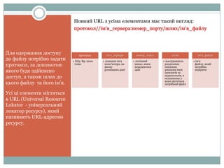 Повний URL з усіма елементами має такий вигляд:
                            протокол//ім‗я_сервера:номер_порту/шлях/ім‘я_файлу



Для одержання доступу            протокол         ім‗я_сервера      номер_порту         шлях            ім‘я_файлу
до файлу потрібно задати    • http, ftp, news   • доменне ім'я    • логічний      • послідовність    • ім'я
протокол, за допомогою       тощо                комп'ютера, на
                                                 якому
                                                                   канал, яким
                                                                   передаються
                                                                                   розділених
                                                                                   скісними
                                                                                                      файлу, який
                                                                                                      потрібно
якого буде здійснено                             розміщено дані    дані            рисками імен
                                                                                   каталогів та
                                                                                                      відкрити

доступ, а також шлях до                                                            підкаталогів, в
                                                                                   останньому з
                                                                                   яких міститься
цього файлу та його ім'я.                                                          потрібний файл


Усі ці елементи містяться
в URL (Universal Resource
Lokator - універсальний
локатор ресурсу), який
називають URL-адресою
ресурсу.
 