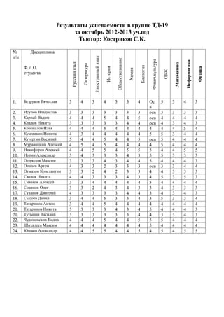 Результаты успеваемости в группе ТД-19
                            за октябрь 2012-2013 уч.год
                              Тьютор: Костриков С.К.

№        Дисциплина
п/п




                                                                   Иностранный язык




                                                                                                        Обществознание




                                                                                                                                                     Физич.культура




                                                                                                                                                                                                     Информатика
                               Русский язык




                                                                                                                                                                                    Математика
                                                  Литература




                                                                                                                                         Биология
      Ф.И.О.




                                                                                          История




                                                                                                                                                                                                                       Физика
                                                                                                                             Химия




                                                                                                                                                                          ОБЖ
      студента




1.    Безруков Вячеслав    3                  4                3                      4             3                    3           4              Ос                5         3                4                 3
                                                                                                                                                    в
2.    Исупов Владислав     3                  3                3                      3             3                    3           3              осв               3         3                3                 3
3.    Карпей Вадим         4                  4                4                      5             4                    4           5              осв               4         4                4                 4
4.    Кладов Никита        3                  3                3                      3             3                    4           4              осв               4         3                4                 3
5.    Коновалов Илья       4                  4                4                      5             4                    4           4              4                 4         4                5                 4
6.    Куковякин Никита     4                  3                4                      4             4                    4           4              5                 5         3                4                 4
7.    Кутергин Василий     5                  4                4                      5             4                    4           5              осв               5         4                4                 4
8.    Муравицкий Алексей   4                  5                4                      5             4                    4           4              4                 5         4                4                 4
9.    Никифоров Алексей    4                  4                5                      5             4                    5           5              5                 4         4                5                 5
10.   Норин Александр      3                  4                3                      3             3                    4           3              5                 5         3                3                 3
11.   Огородов Максим      3                  3                3                      4             3                    4           4              5                 4         4                4                 3
12.   Опалев Артем         4                  3                3                      2             3                    3           3              осв               3         3                4                 4
13.   Отмахов Константин   3                  3                2                      4             2                    3           3              4                 4         3                3                 3
14.   Свалов Никита        4                  4                3                      3             3                    4           3              4                 5         3                5                 3
15.   Сиваков Алексей      3                  3                4                      4             4                    4           4              5                 4         4                4                 4
16.   Созинов Олег         3                  3                2                      4             3                    4           3              3                 4         3                3                 3
17.   Суханов Дмитрий      4                  3                3                      3             3                    4           4              3                 4         3                4                 3
18.   Сысоев Данил         3                  4                4                      5             3                    3           4              3                 5         3                3                 4
19.   Татаринов Антон      3                  4                4                      5             4                    4           4              4                 4         4                4                 4
20.   Татаринов Никита     3                  3                3                      3             4                    3           4              5                 4         4                4                 3
21.   Тутынин Василий      3                  3                3                      3             3                    3           4              4                 3         3                4                 3
22.   Чудиновских Вадим    4                  4                4                      5             4                    4           5              5                 5         4                4                 4
23.   Шихалеев Максим      4                  4                4                      4             4                    4           4              5                 4         4                4                 4
24.   Юшков Александр      4                  4                5                      5             4                    4           5              4                 5         4                5                 5
 