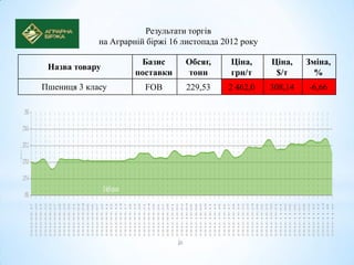 Результати торгів
             на Аграрній біржі 16 листопада 2012 року

                       Базис      Обсяг,      Ціна,     Ціна,    Зміна,
 Назва товару
                      поставки    тонн        грн/т      $/т       %
Пшениця 3 класу         FOB       229,53     2 462,0    308,14   -6,66
 