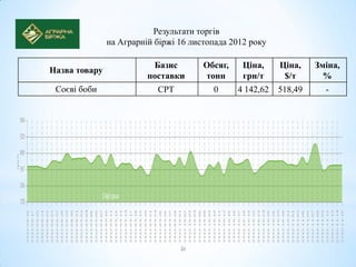 Результати торгів
               на Аграрній біржі 16 листопада 2012 року

                          Базис        Обсяг,    Ціна,     Ціна,    Зміна,
Назва товару
                         поставки      тонн      грн/т      $/т       %
 Соєві боби                CPT           0      4 142,62   518,49     -
 