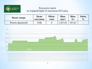 Результати торгів
                на Аграрній біржі 16 листопада 2012 року

                        Базис       Обсяг,      Ціна,      Ціна,    Зміна,
 Назва товару
                       поставки     тонн        грн/т       $/т       %
Ячмінь фуражний           FOB          0       2 457,93    307,63     -
 