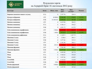 Результати торгів
                                  на Аграрній біржі 16 листопада 2012 року
                                                                    Ціна         Ціна
Культура                                     Базис   Обсяг, тонн                             Різниця
                                                                    грн/т      доллар/т

Борошно пшеничне вищого гатунку              FCA               0    2 557.76       320.13       -
Кукурудза фуражна                            CPT         60 000,0   2 161.44       270.52    +2.13%
Кукурудза фуражна                            FOB       14 349.016   2 453.61       307.09    +3.59%
Насіння соняшнику                            CPT               0    4 635.94       580.23       -
Насіння соняшнику                            FCA               0    4 396.15       550.22       -
Насіння соняшнику                            FOB               0    4 891.72       612.25       -
Олія соняшникова нерафінована                CPT          2 000,0   8 472.58      1 060.42   -3.83%
Олія соняшникова нерафінована                FOB          1 000,0    9 711.5      1 215.49   +6.16%
Олія соняшникова рафінована                  FCA               0    11 407.5      1 427.75      -
Пшениця 2 класу                              CPT               0     2 286,0       286.11       -
Пшениця 2 класу                              FOB               0    2 677.66       335.13       -
Пшениця 3 класу                              CPT               0    2 301.98       288.11       -
Пшениця 3 класу                              FOB          229.53     2 462,0       308.14    -6.66%
Пшениця фуражна                              CPT               0    2 301.98       288.11       -
Пшениця фуражна                              FOB          3 500,0   2 477.83       310.12    +1.07%
Ріпак                                        CPT               0    4 695.89       587.74       -
Ріпак                                        FCA               0    4 468.62       559.29       -
Ріпак                                        FOB               0    5 097.86       638.05       -
Соєві боби                                   CPT               0    4 142.62       518.49       -
Соєві боби                                   FOB           350,0    3 785.26       473.76    -12.26%
Ячмінь фуражний                              CPT          8 000,0    2 397.9       300.12    +1.01%
Ячмінь фуражний                              FOB               0    2 457.93       307.63       -
 