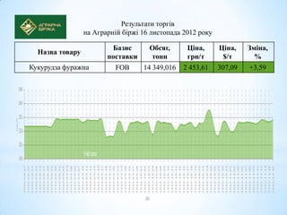 Результати торгів
                 на Аграрній біржі 16 листопада 2012 року

                         Базис       Обсяг,      Ціна,      Ціна,    Зміна,
  Назва товару
                        поставки     тонн        грн/т       $/т       %
Кукурудза фуражна         FOB      14 349,016   2 453,61    307,09   +3,59
 
