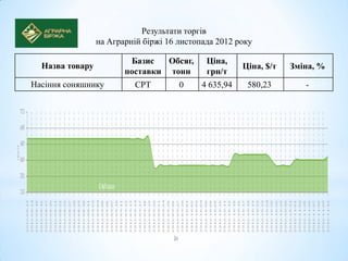 Результати торгів
                 на Аграрній біржі 16 листопада 2012 року

                         Базис   Обсяг,      Ціна,
  Назва товару                                         Ціна, $/т   Зміна, %
                        поставки тонн        грн/т
Насіння соняшнику          CPT        0     4 635,94    580,23        -
 