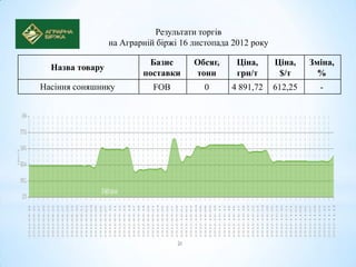Результати торгів
                 на Аграрній біржі 16 листопада 2012 року

                          Базис       Обсяг,     Ціна,      Ціна,    Зміна,
  Назва товару
                         поставки     тонн       грн/т       $/т       %
Насіння соняшнику           FOB          0     4 891,72     612,25     -
 