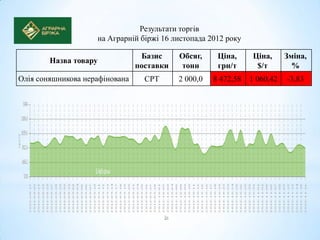Результати торгів
                    на Аграрній біржі 16 листопада 2012 року

                                 Базис     Обсяг,     Ціна,      Ціна,     Зміна,
        Назва товару
                                поставки   тонн       грн/т       $/т        %
Олія соняшникова нерафінована     CPT      2 000,0   8 472,58   1 060,42   -3,83
 