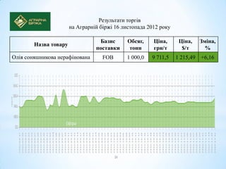 Результати торгів
                       на Аграрній біржі 16 листопада 2012 року

                                  Базис       Обсяг,    Ціна,      Ціна,     Зміна,
        Назва товару
                                 поставки     тонн      грн/т       $/т        %
Олія соняшникова нерафінована       FOB      1 000,0   9 711,5    1 215,49   +6,16
 