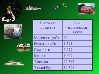 80 304 Тролейбуси 72 314 Трамваи 9 600 Метро 3 479 Самолети 1 394 Речни кораби 60 Морски кораби Брой пътнически места Превозни средства 