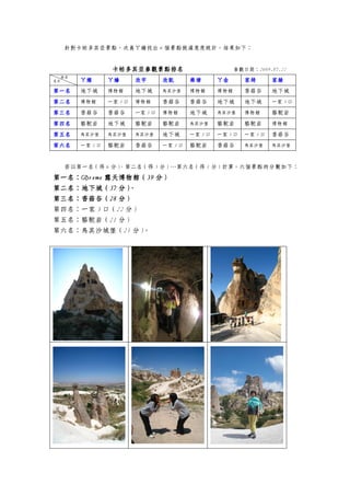 針對卡帕多其亞景點，次晨ㄚ嬌找出 6 個景點做滿意度統計，結果如下：


                    卡帕多其亞參觀景點排名
                    卡帕多其亞參觀景點排名
                           景點                                參觀日期：2009.07.22
     姓名
名次        ㄚ燦       ㄚ嬌       欣宇       欣凱       維塘       ㄚ金       家綺       家綾
第一名       地下城      博物館      地下城      烏其沙堡     博物館      博物館      香菇谷      地下城
第二名       博物館      一家 3 口   博物館      香菇谷      香菇谷      地下城      地下城      一家 3 口

第三名       香菇谷      香菇谷      一家 3 口   博物館      地下城      烏其沙堡     博物館      駱駝岩
第四名       駱駝岩      地下城      駱駝岩      駱駝岩      烏其沙堡     駱駝岩      駱駝岩      博物館

第五名       烏其沙堡     烏其沙堡     烏其沙堡     地下城      一家 3 口   一家 3 口   一家 3 口   香菇谷
第六名       一家 3 口   駱駝岩      香菇谷      一家 3 口   駱駝岩      香菇谷      烏其沙堡     烏其沙堡



     若以第一名（得 6 分）
                、第二名（得 5 分）…第六名（得 1 分）計算。六個景點的分數如下：
第一名：G
第一名：Göreme 露天博物館（39 分）
           露天博物館（
             博物館（39
第二名：地下城（37
第二名：地下城（37 分）  、
第三名：香菇谷（28
第三名：香菇谷（28 分）
第四名：一家 3 口（22 分）
第五名：駱駝岩（21 分）
第六名：烏其沙城堡（21 分）。
 
