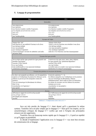 Développement d'une bibliothèque de capteurs                                   FARES abdelfatah



   5. Langage de programmation




                                  Tableau 1 : Comparaison entre Java et C++



            Java est très proche du langage C++ étant donné qu'il a quasiment la même
   syntaxe. Toutefois Java est plus simple que le langage C++ bien qu'il s'en inspire, car les
   caractéristiques critiques du langage C++ (celles qui sont à l'origine des principales
   erreurs) ont été supprimées.
            Toutefois Java est beaucoup moins rapide que le langage C++, il perd en rapidité
   ce qu'il gagne en portabilité.
            Je décidé d’implémenté l’application avec le langage C++ vue mon bon niveaux
   de connaissance de ce langage.


                                                     27
 