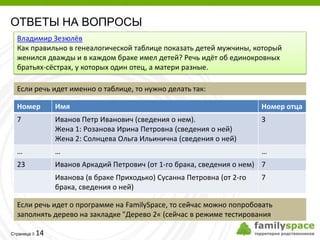 ОТВЕТЫ НА ВОПРОСЫ
  Владимир Зезюлёв
  Как правильно в генеалогической таблице показать детей мужчины, который
  женился дважды и в каждом браке имел детей? Речь идёт об единокровных
  братьях-сёстрах, у которых один отец, а матери разные.

  Если речь идет именно о таблице, то нужно делать так:

  Номер       Имя                                                     Номер отца
  7           Иванов Петр Иванович (сведения о нем).                  3
              Жена 1: Розанова Ирина Петровна (сведения о ней)
              Жена 2: Солнцева Ольга Ильинична (сведения о ней)
  …           …                                                       …
  23          Иванов Аркадий Петрович (от 1-го брака, сведения о нем) 7
              Иванова (в браке Приходько) Сусанна Петровна (от 2-го   7
              брака, сведения о ней)

  Если речь идет о программе на FamilySpace, то сейчас можно попробовать
  заполнять дерево на закладке "Дерево 2« (сейчас в режиме тестирования

         14
Страница 
 