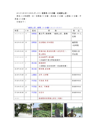 14:15~18:0314:15~18:0314:15~18:0314:15~18:03（（（（2010.07.132010.07.132010.07.132010.07.13），這裡的），這裡的），這裡的），這裡的 228228228228 分鐘，在避暑山莊分鐘，在避暑山莊分鐘，在避暑山莊分鐘，在避暑山莊。
將近 4 小時遊覽，在：宮殿區 90 分鐘、湖泊區 50 分鐘、山巒區 30 分鐘、平
原區 60 分鐘。
行程如下：
「避暑山莊」遊覽 228 分鐘（14:15~18:03） 2010.07.13
時間 分 鐘 區域 景 點 備 註
14:25~14:35 10 宮殿區 麗正門.摸銅獅.「避暑山莊」匾額 門票 280 人
民幣
14:35~15:1014:35~15:1014:35~15:1014:35~15:10 35353535 宮殿區 淡泊敬誠.四知書屋 磁器展
+琺瑯展
15:10~15:4515:10~15:4515:10~15:4515:10~15:45 35353535 宮殿區 慈禧居處.煙波致爽殿（戒急用忍）.
雲山勝地
慈禧生活
用品展
15:45~16:03 18 走出岫雲門.看地圖
（討論要不要自費搭遊園車）
16:03~16:07 4 湖泊區 搭遊園車
（宮殿區~沿如意湖畔，到達煙雨樓）
16:07~16:4216:07~16:4216:07~16:4216:07~16:42 35353535 湖泊區 煙雨樓.滄浪嶼
16:45~17:0016:45~17:0016:45~17:0016:45~17:00 15151515 山鑾區 涼亭.文津閣 搭遊園車到達
17:02~17:0517:02~17:0517:02~17:0517:02~17:05 3333 平原區 司馬埭.草原 搭遊園車到達
17:10~17:3517:10~17:3517:10~17:3517:10~17:35 25252525 平原區 熱河.... 芍藥園 搭遊園車到達
17:38~18:0017:38~18:0017:38~18:0017:38~18:00 22222222 平原區 永佑寺 搭遊園車到達
18:03~ 搭遊覽車到朝陽大酒店（晚餐）
 