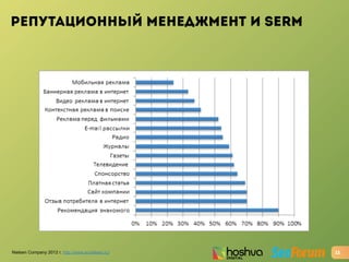 РЕПУТАЦИОННЫЙ МЕНЕДЖМЕНТ И SERM
12Nielsen Company 2012 г. http://www.acnielsen.ru/
 