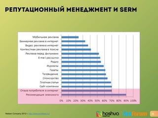 РЕПУТАЦИОННЫЙ МЕНЕДЖМЕНТ И SERM
12Nielsen Company 2012 г. http://www.acnielsen.ru/
 