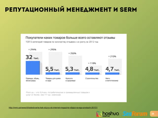 15
http://mmr.ua/news/id/issledovanie-kak-otzyvy-ob-internet-magazine-vlijajut-na-ego-prodazhi-35101/
РЕПУТАЦИОННЫЙ МЕНЕДЖМЕНТ И SERM
 