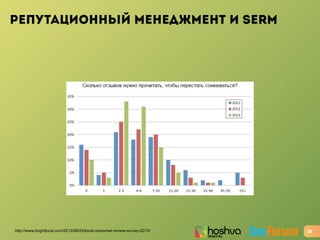 РЕПУТАЦИОННЫЙ МЕНЕДЖМЕНТ И SERM
18http://www.brightlocal.com/2013/06/25/local-consumer-review-survey-2013/
 