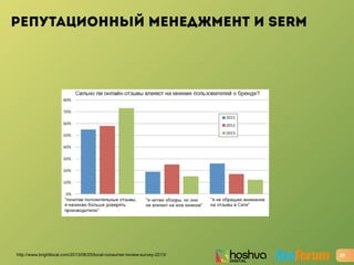РЕПУТАЦИОННЫЙ МЕНЕДЖМЕНТ И SERM
19http://www.brightlocal.com/2013/06/25/local-consumer-review-survey-2013/
 