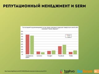РЕПУТАЦИОННЫЙ МЕНЕДЖМЕНТ И SERM
20http://www.brightlocal.com/2013/06/25/local-consumer-review-survey-2013/
 