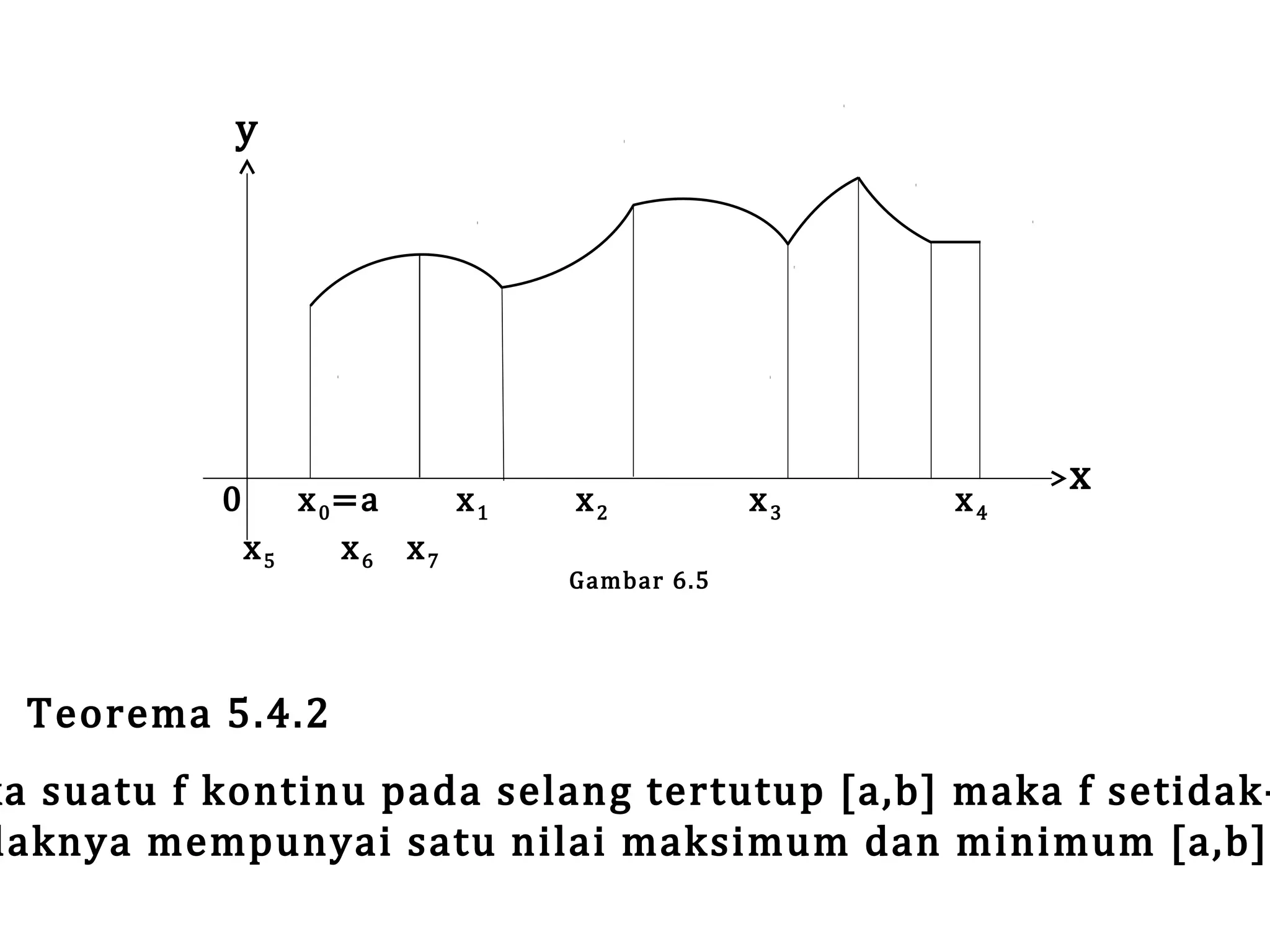 y

0

x5

x 0 =a
x1
x6 x7

Teorema 5.4.2

x2

Gambar 6.5

x3

x4

x

ka suatu f kontinu pada selang tertutup [a,b] maka f setidakdaknya mempunyai satu nilai maksimum dan minimum [a,b].

 
