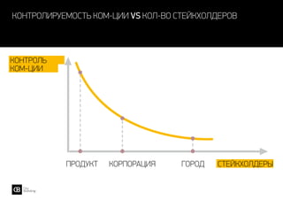контролируемость ком-ции vs кол-во
восприятие города гостем. погода стейкхолдеров

контроль
ком-ции

ПРОДУКТ

КОРПОРАЦИЯ

ГОРОД

стейкхолдеры

 