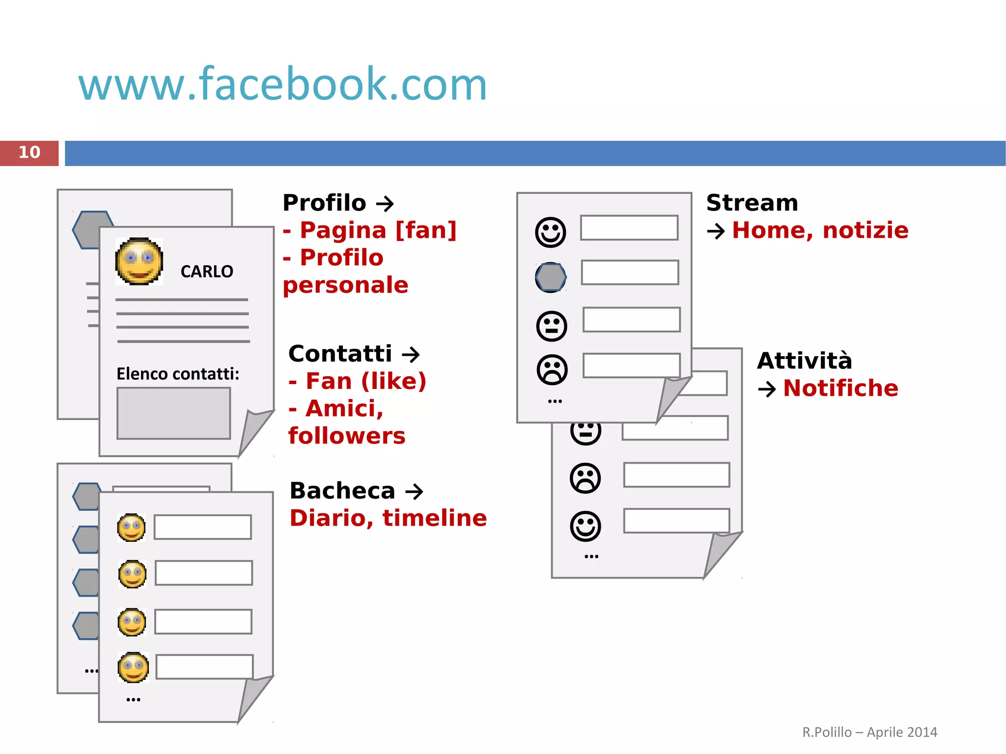 …


…


Attività
→ Notifiche
www.facebook.com
R.Polillo – Aprile 2014
10
…
CARLO
Elenco contatti:
Profilo →
- Pagina [fan]
- Profilo
personale
Contatti →
- Fan (like)
- Amici,
followers
Bacheca →
Diario, timeline



…

Stream
→ Home, notizie
 