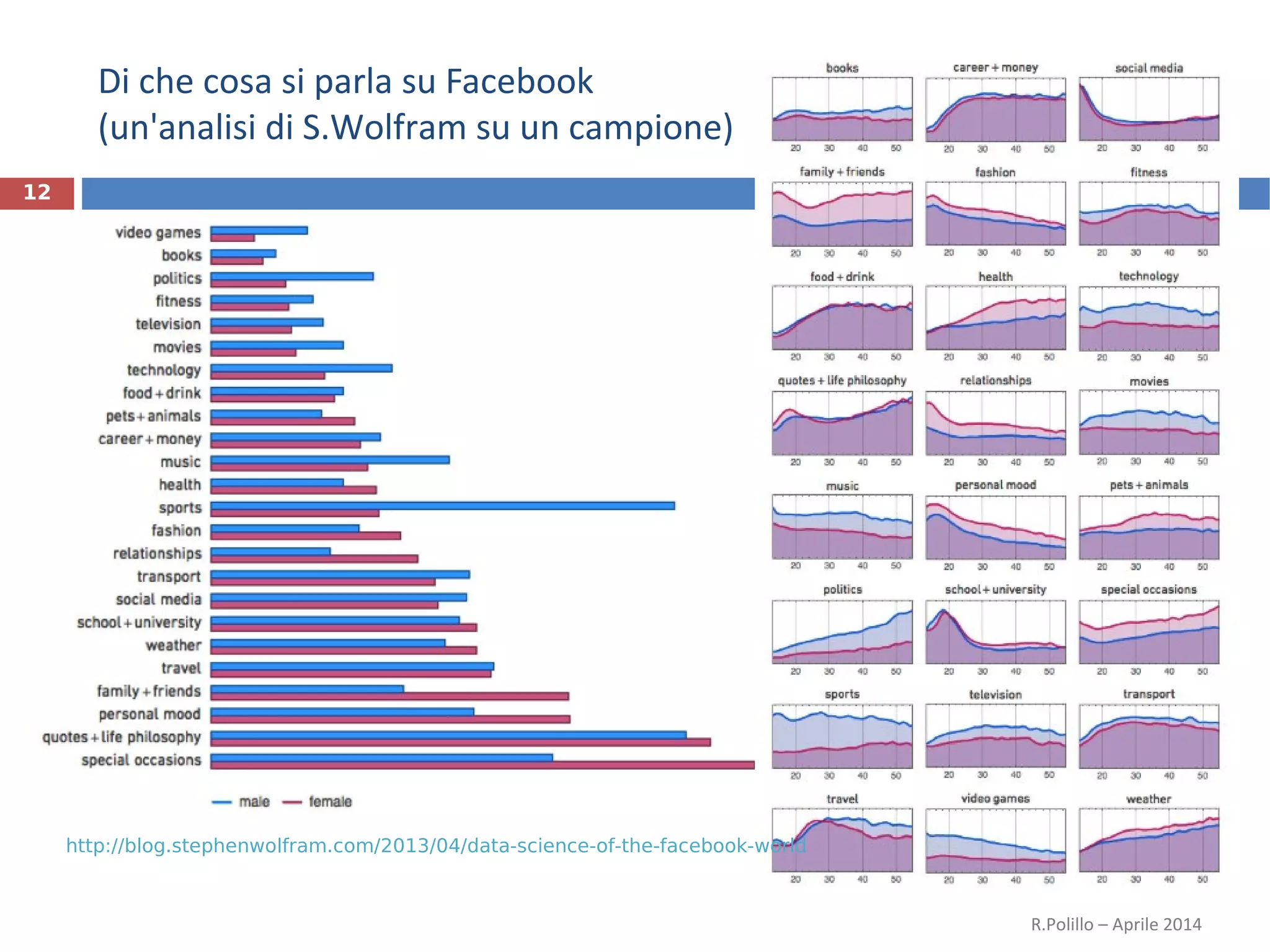 Di che cosa si parla su Facebook
(un'analisi di S.Wolfram su un campione)
R.Polillo – Aprile 2014
12
http://blog.stephenwolfram.com/2013/04/data-science-of-the-facebook-world
 