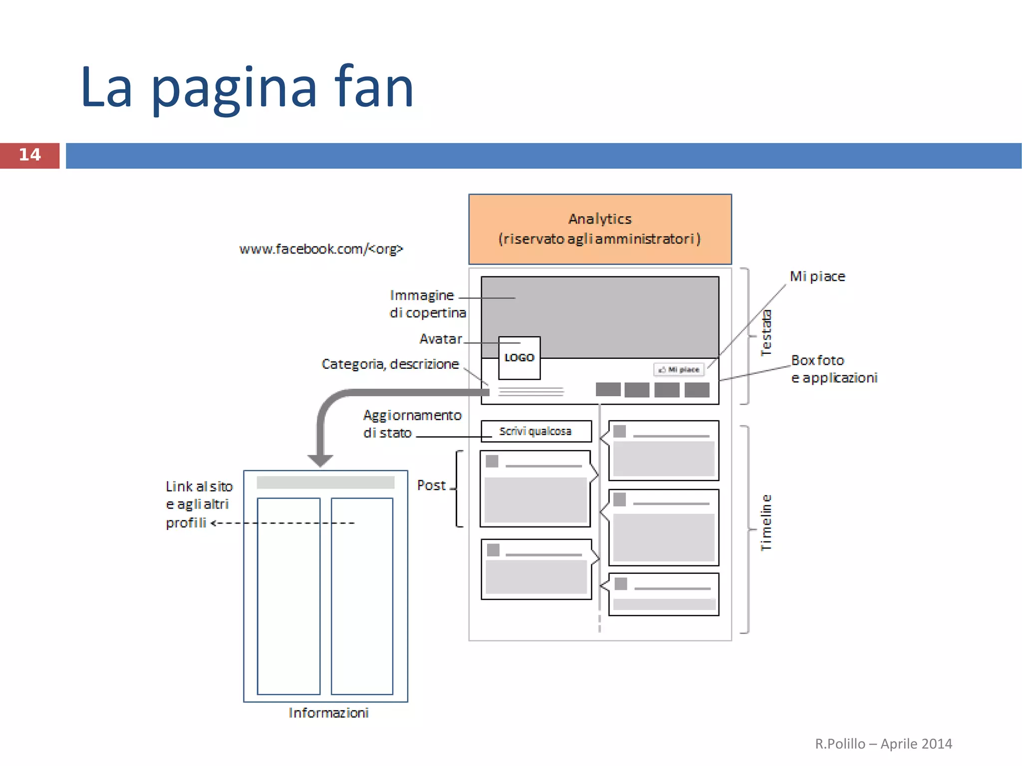 La pagina fan
R.Polillo – Aprile 2014
14
 