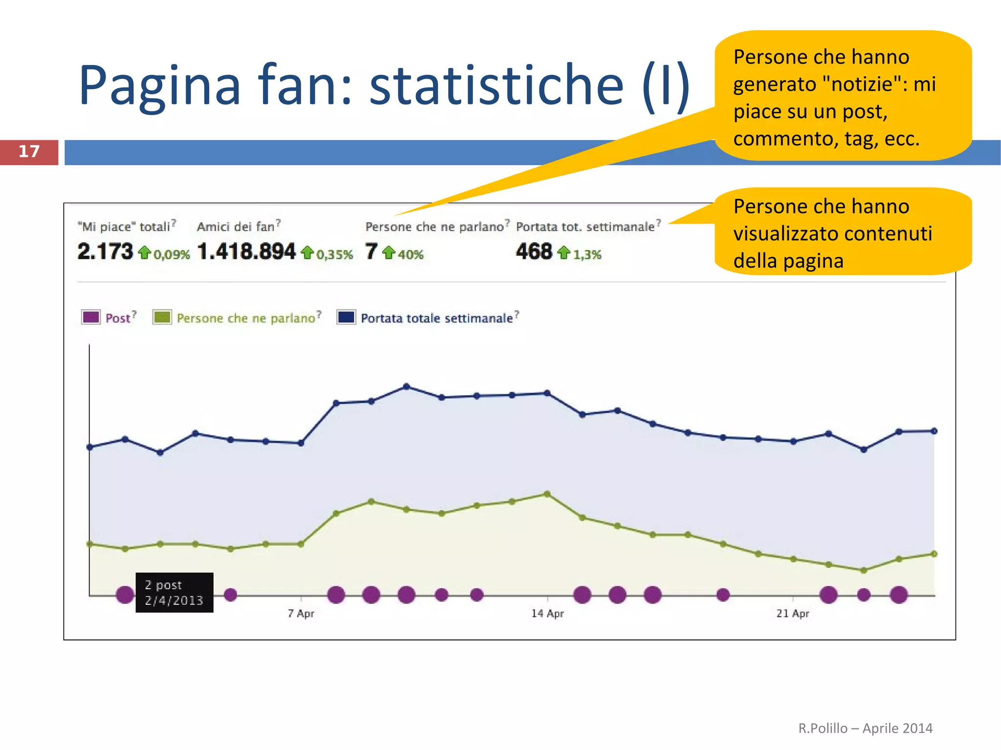 Pagina fan: statistiche (I)
R.Polillo – Aprile 2014
17
Persone che hanno
generato "notizie": mi
piace su un post,
commento, tag, ecc.
Persone che hanno
visualizzato contenuti
della pagina
 