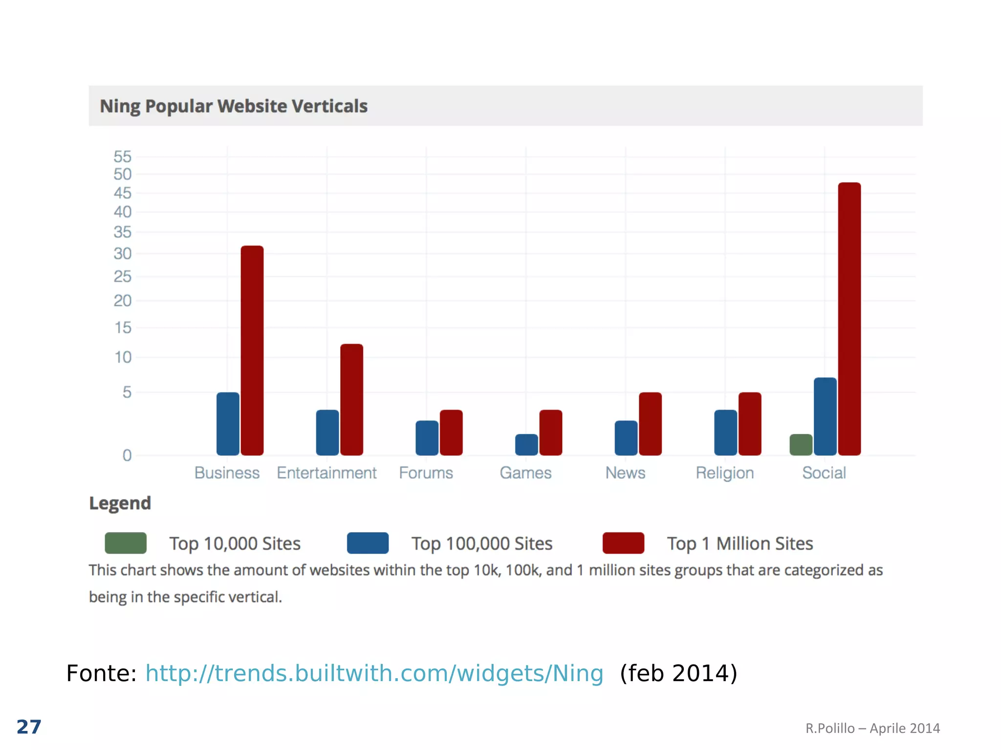 R.Polillo – Aprile 201427
Fonte: http://trends.builtwith.com/widgets/Ning (feb 2014)
 
