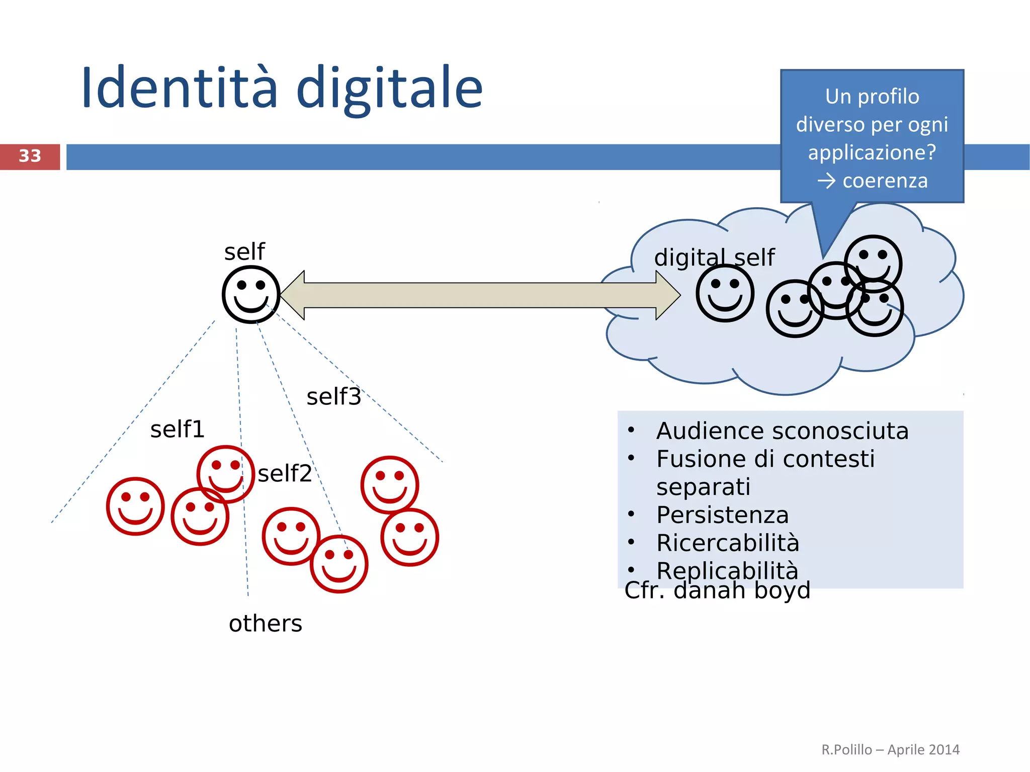 ☺
digital self
Identità digitale
R.Polillo – Aprile 2014
33
☺
☺☺ ☺
☺
others
self
self1
self2
self3
☺☺
☺
☺☺☺
☺
Un profilo
diverso per ogni
applicazione?
→ coerenza
• Audience sconosciuta
• Fusione di contesti
separati
• Persistenza
• Ricercabilità
• Replicabilità
Cfr. danah boyd
 