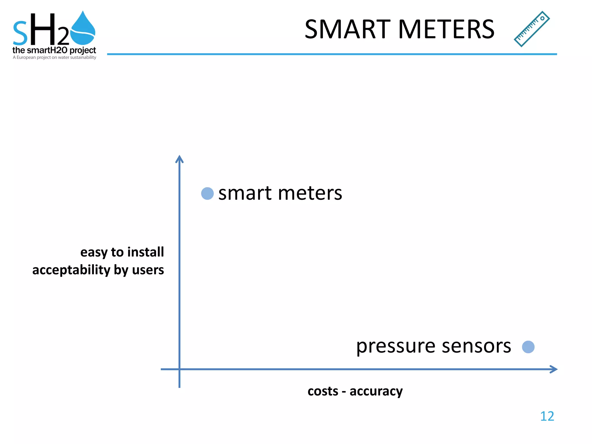 12
SMART METERS
smart meters
pressure sensors
costs - accuracy
easy to install
acceptability by users
 