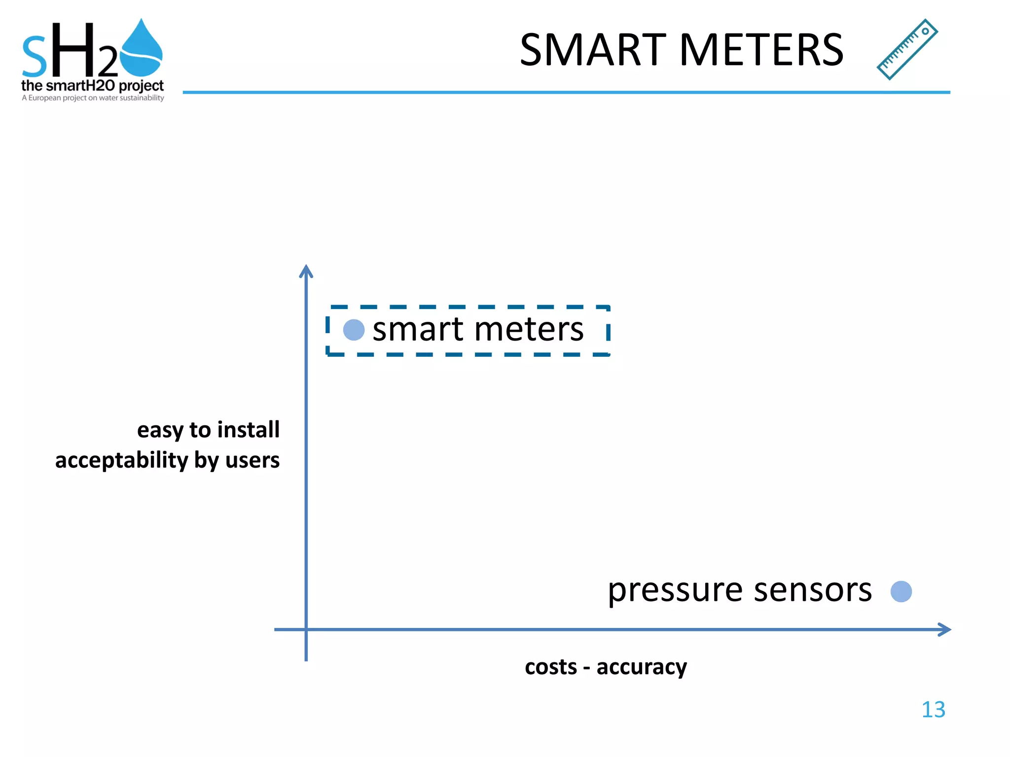 13
SMART METERS
smart meters
pressure sensors
costs - accuracy
easy to install
acceptability by users
 