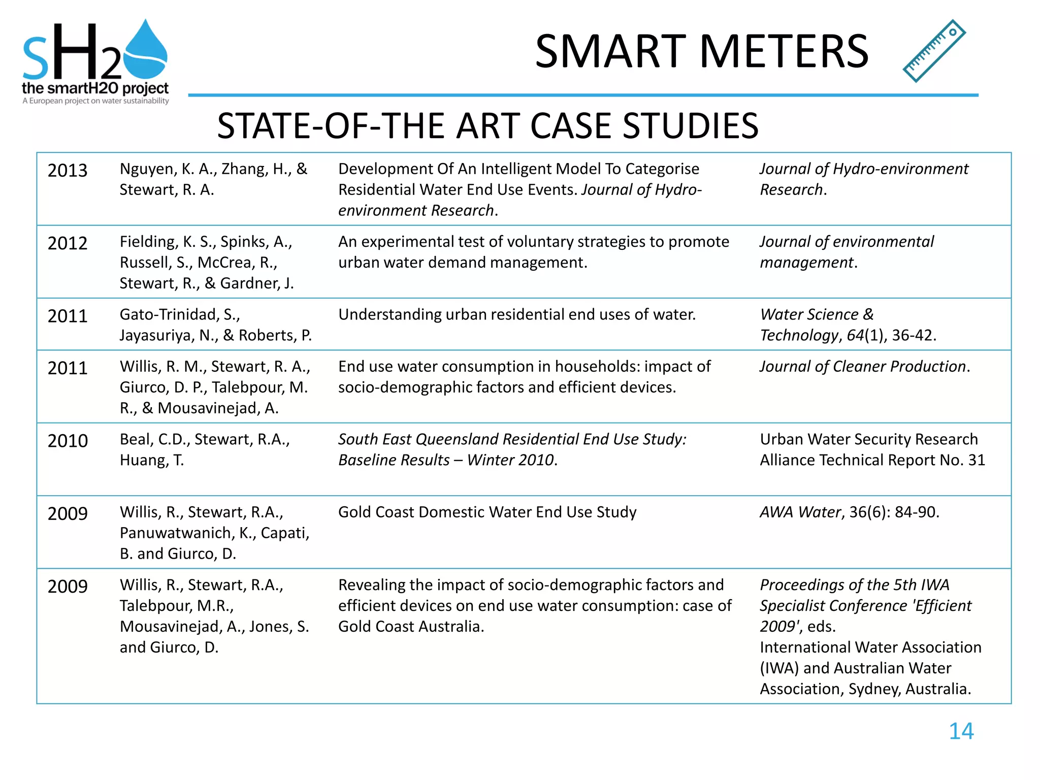 14
SMART METERS
STATE-OF-THE ART CASE STUDIES
2013 Nguyen, K. A., Zhang, H., &
Stewart, R. A.
Development Of An Intelligent Model To Categorise
Residential Water End Use Events. Journal of Hydro-
environment Research.
Journal of Hydro-environment
Research.
2012 Fielding, K. S., Spinks, A.,
Russell, S., McCrea, R.,
Stewart, R., & Gardner, J.
An experimental test of voluntary strategies to promote
urban water demand management.
Journal of environmental
management.
2011 Gato-Trinidad, S.,
Jayasuriya, N., & Roberts, P.
Understanding urban residential end uses of water. Water Science &
Technology, 64(1), 36-42.
2011 Willis, R. M., Stewart, R. A.,
Giurco, D. P., Talebpour, M.
R., & Mousavinejad, A.
End use water consumption in households: impact of
socio-demographic factors and efficient devices.
Journal of Cleaner Production.
2010 Beal, C.D., Stewart, R.A.,
Huang, T.
South East Queensland Residential End Use Study:
Baseline Results – Winter 2010.
Urban Water Security Research
Alliance Technical Report No. 31
2009 Willis, R., Stewart, R.A.,
Panuwatwanich, K., Capati,
B. and Giurco, D.
Gold Coast Domestic Water End Use Study AWA Water, 36(6): 84-90.
2009 Willis, R., Stewart, R.A.,
Talebpour, M.R.,
Mousavinejad, A., Jones, S.
and Giurco, D.
Revealing the impact of socio-demographic factors and
efficient devices on end use water consumption: case of
Gold Coast Australia.
Proceedings of the 5th IWA
Specialist Conference 'Efficient
2009', eds.
International Water Association
(IWA) and Australian Water
Association, Sydney, Australia.
 