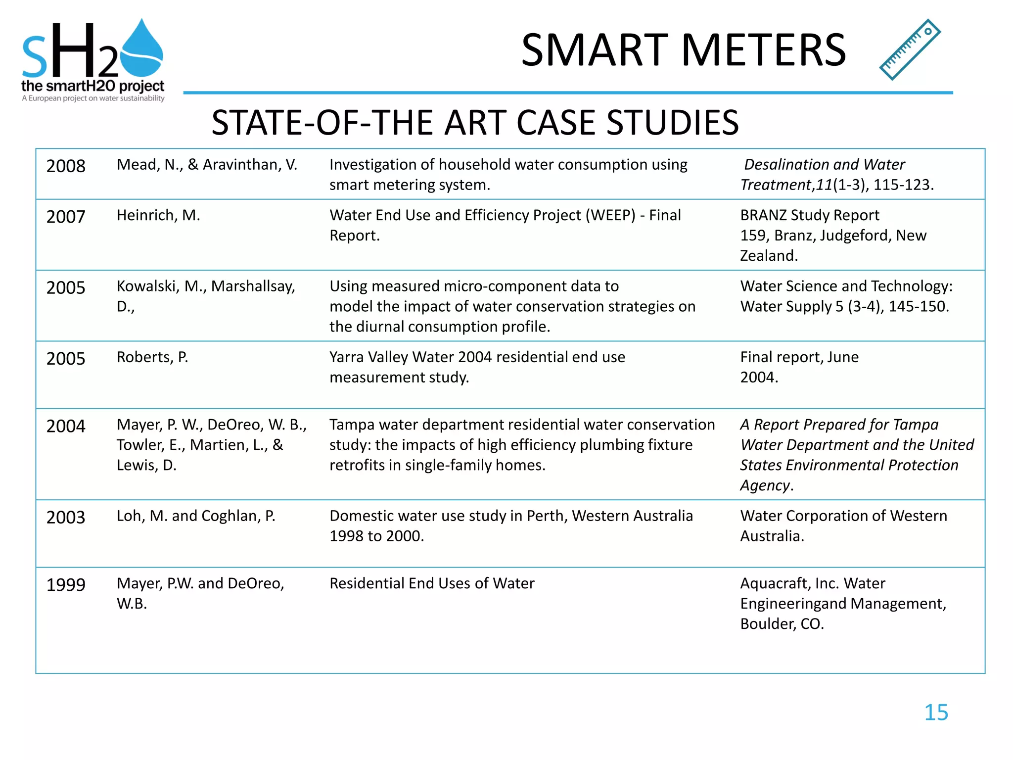 15
SMART METERS
STATE-OF-THE ART CASE STUDIES
2008 Mead, N., & Aravinthan, V. Investigation of household water consumption using
smart metering system.
Desalination and Water
Treatment,11(1-3), 115-123.
2007 Heinrich, M. Water End Use and Efficiency Project (WEEP) - Final
Report.
BRANZ Study Report
159, Branz, Judgeford, New
Zealand.
2005 Kowalski, M., Marshallsay,
D.,
Using measured micro-component data to
model the impact of water conservation strategies on
the diurnal consumption profile.
Water Science and Technology:
Water Supply 5 (3-4), 145-150.
2005 Roberts, P. Yarra Valley Water 2004 residential end use
measurement study.
Final report, June
2004.
2004 Mayer, P. W., DeOreo, W. B.,
Towler, E., Martien, L., &
Lewis, D.
Tampa water department residential water conservation
study: the impacts of high efficiency plumbing fixture
retrofits in single-family homes.
A Report Prepared for Tampa
Water Department and the United
States Environmental Protection
Agency.
2003 Loh, M. and Coghlan, P. Domestic water use study in Perth, Western Australia
1998 to 2000.
Water Corporation of Western
Australia.
1999 Mayer, P.W. and DeOreo,
W.B.
Residential End Uses of Water Aquacraft, Inc. Water
Engineeringand Management,
Boulder, CO.
 