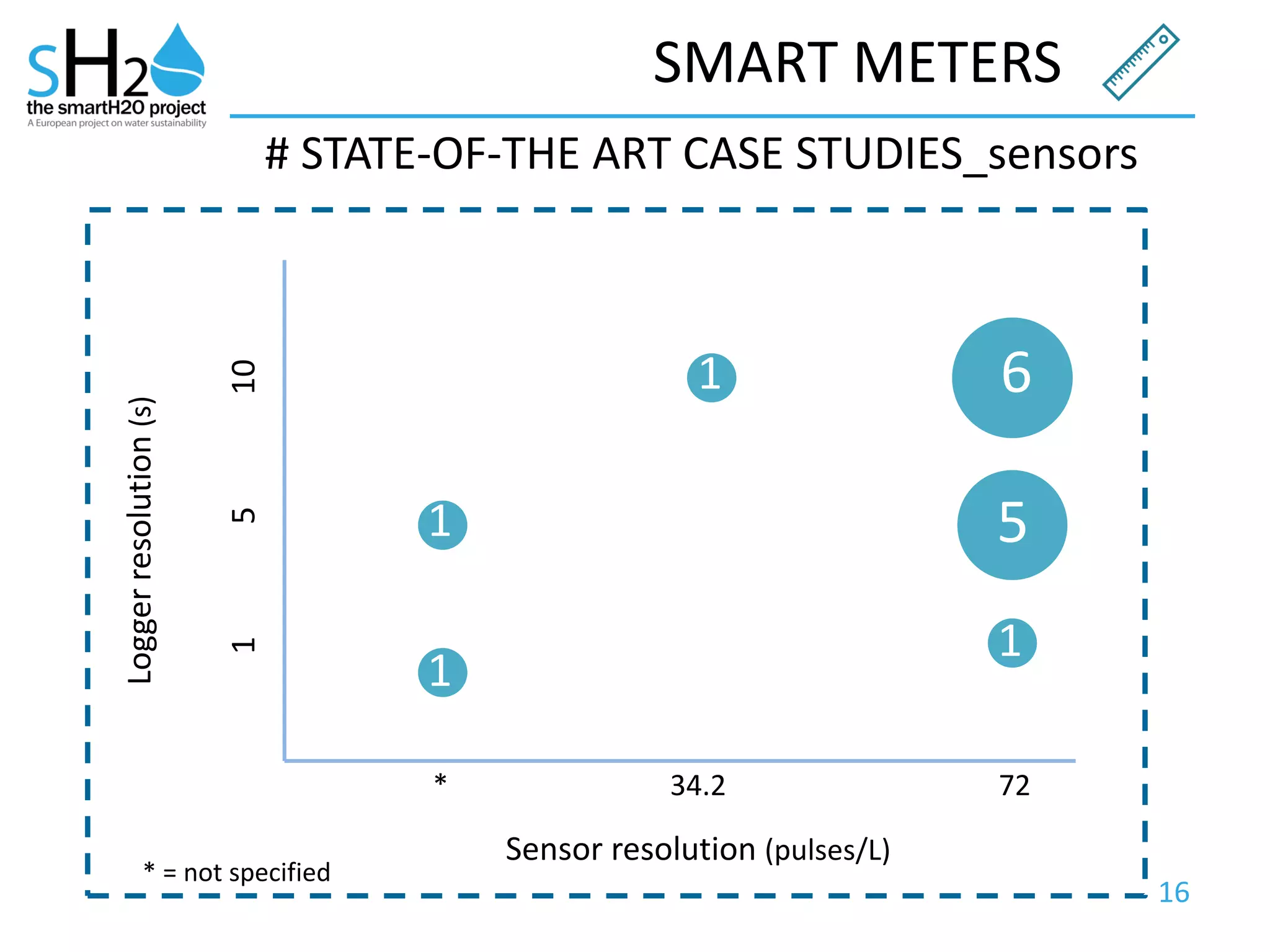 16
SMART METERS
# STATE-OF-THE ART CASE STUDIES_sensors
Sensor resolution (pulses/L)
Loggerresolution(s)
34.2 72*
1510
* = not specified
6
5
1
1
1
1
 