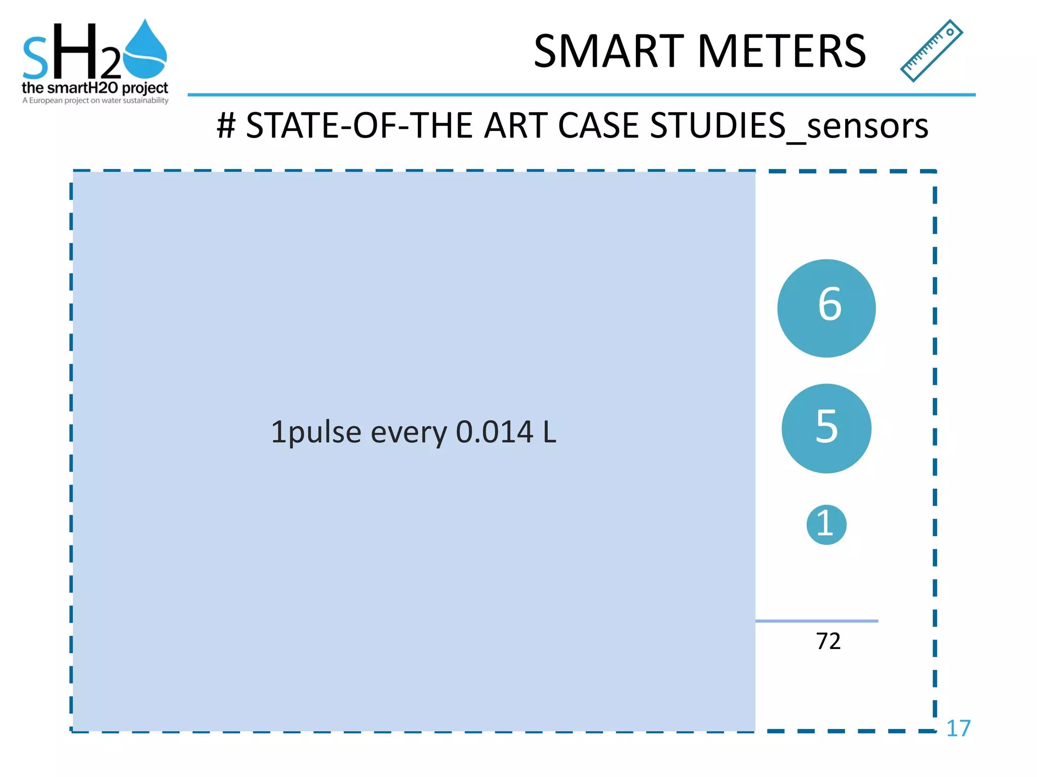 17
SMART METERS
# STATE-OF-THE ART CASE STUDIES_sensors
Sensor resolution (pulses/L)
Loggerresolution(s)
34.2 72*
1510
* = not specified
6
5
1
1
1
1
1pulse every 0.014 L
 