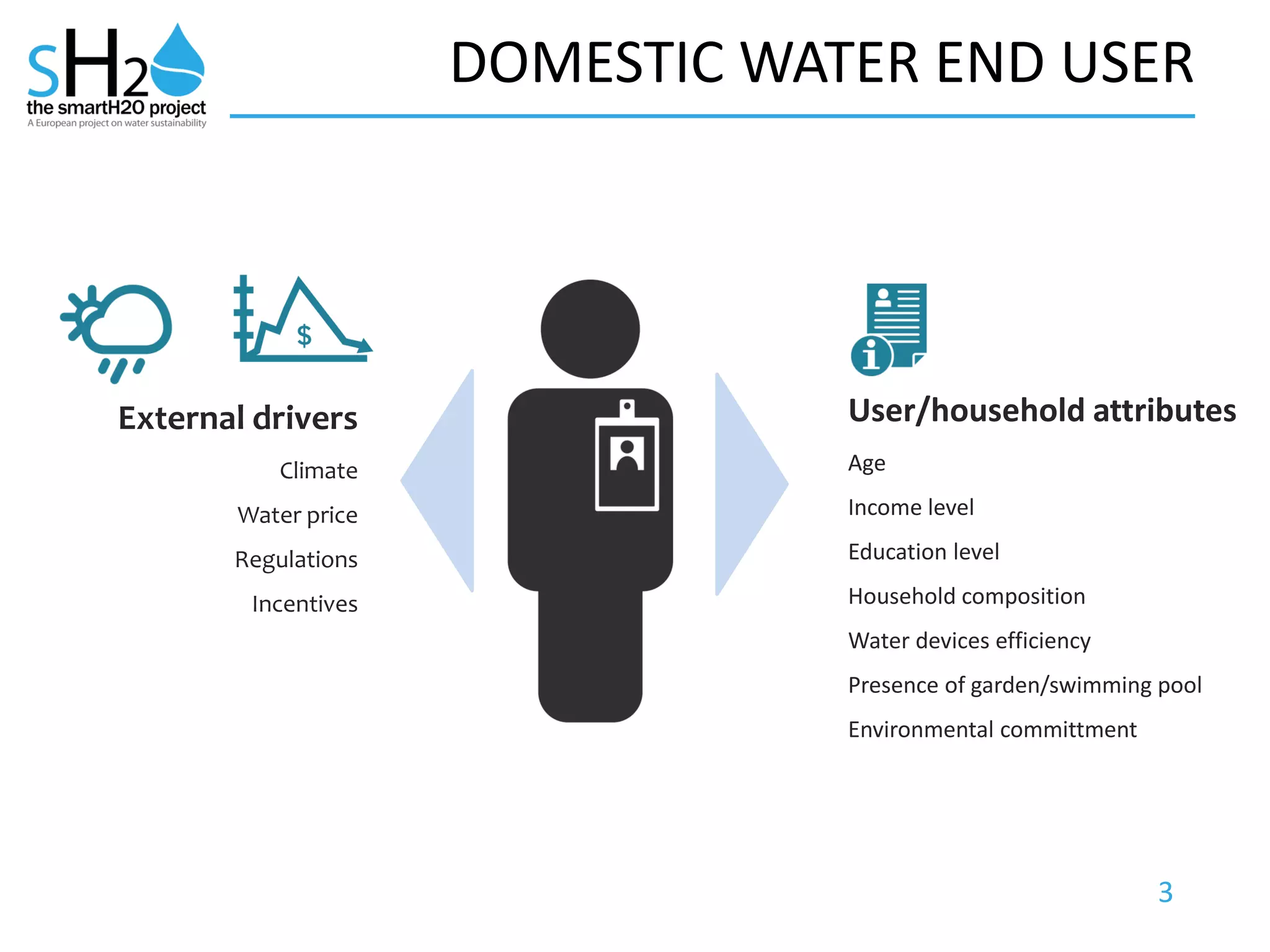 3
DOMESTIC WATER END USER
User/household attributes
Age
Income level
Education level
Household composition
Water devices efficiency
Presence of garden/swimming pool
Environmental committment
External drivers
Climate
Water price
Regulations
Incentives
 