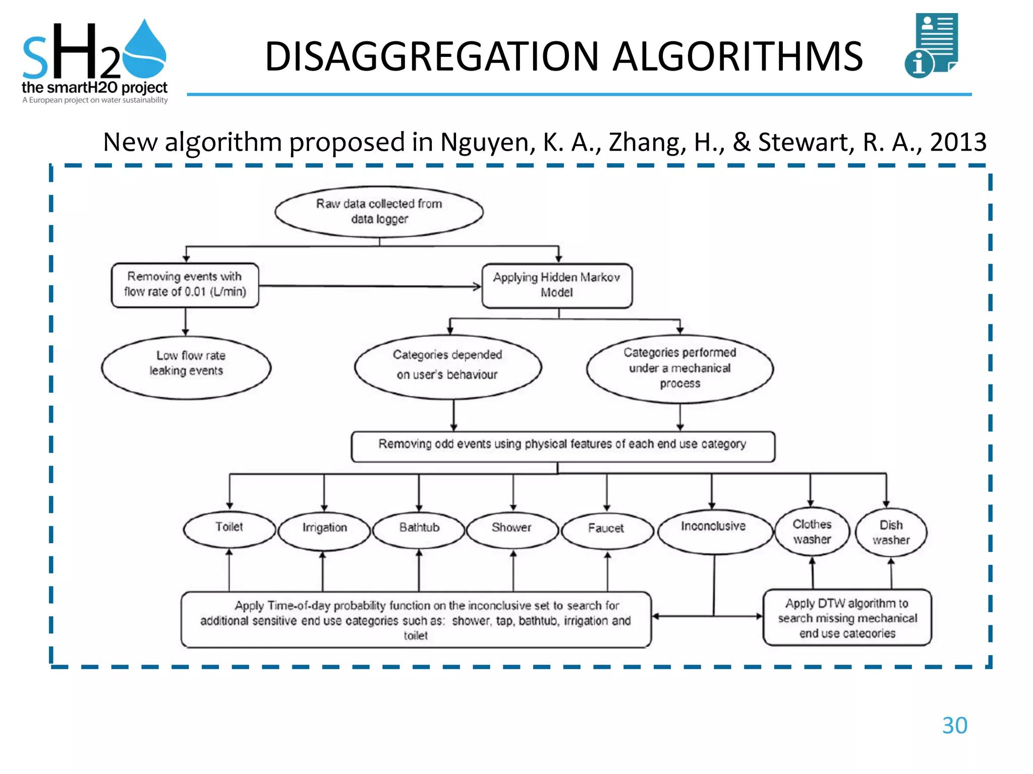 30
DISAGGREGATION ALGORITHMS
New algorithm proposed in Nguyen, K. A., Zhang, H., & Stewart, R. A., 2013
 