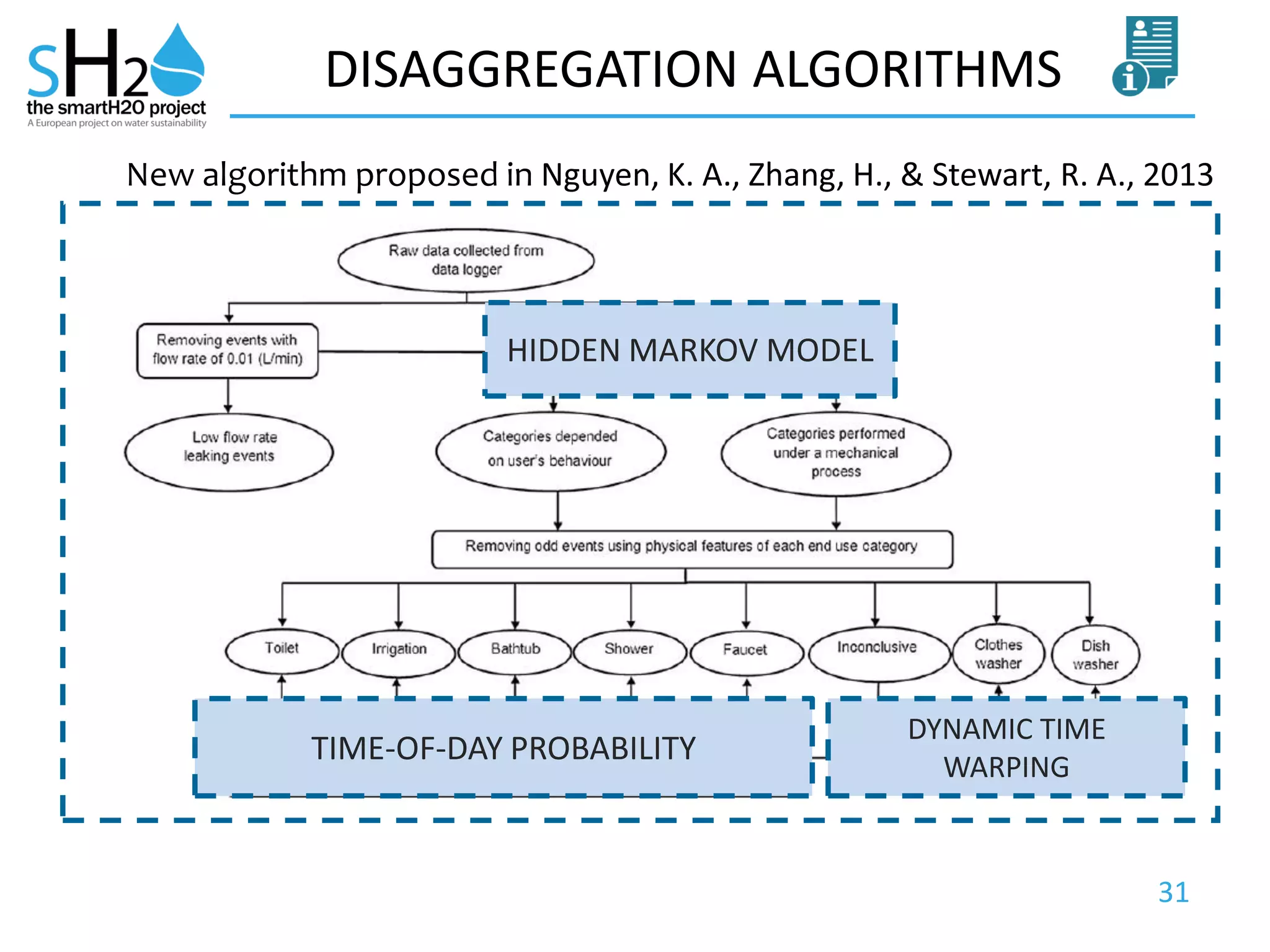 31
DISAGGREGATION ALGORITHMS
New algorithm proposed in Nguyen, K. A., Zhang, H., & Stewart, R. A., 2013
HIDDEN MARKOV MODEL
DYNAMIC TIME
WARPING
TIME-OF-DAY PROBABILITY
 