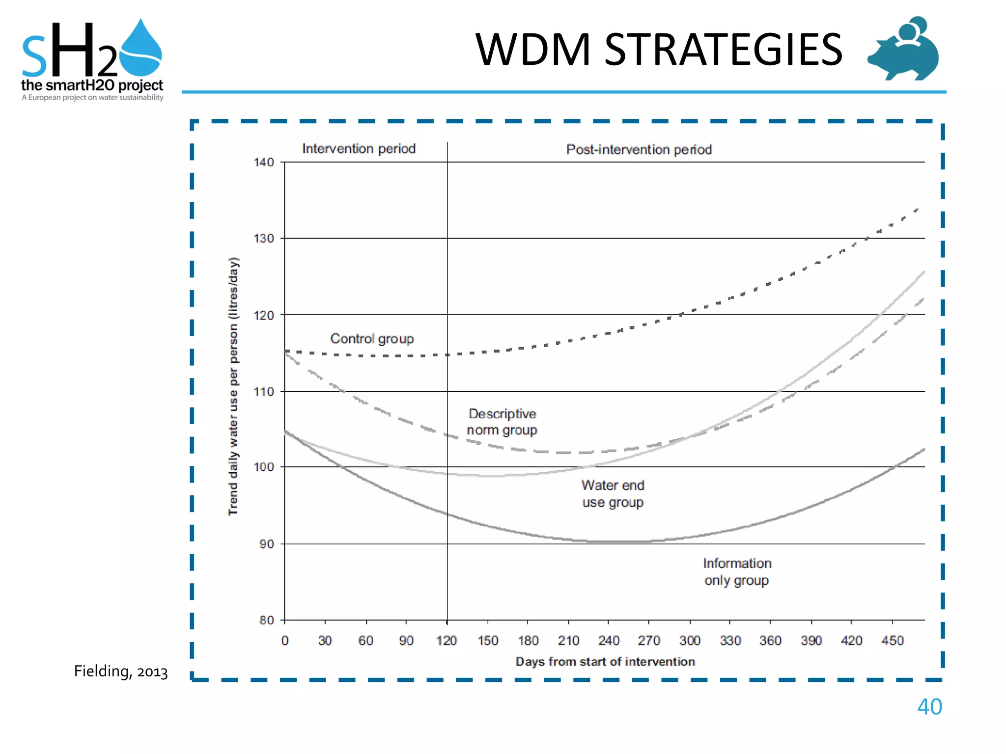 40
WDM STRATEGIES
Fielding, 2013
 