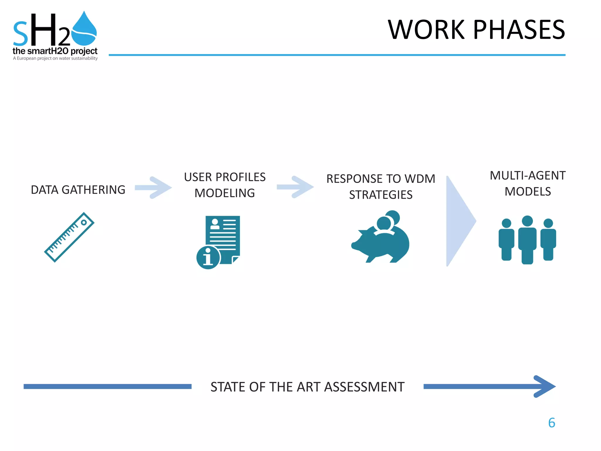 6
WORK PHASES
STATE OF THE ART ASSESSMENT
DATA GATHERING
USER PROFILES
MODELING
RESPONSE TO WDM
STRATEGIES
MULTI-AGENT
MODELS
 