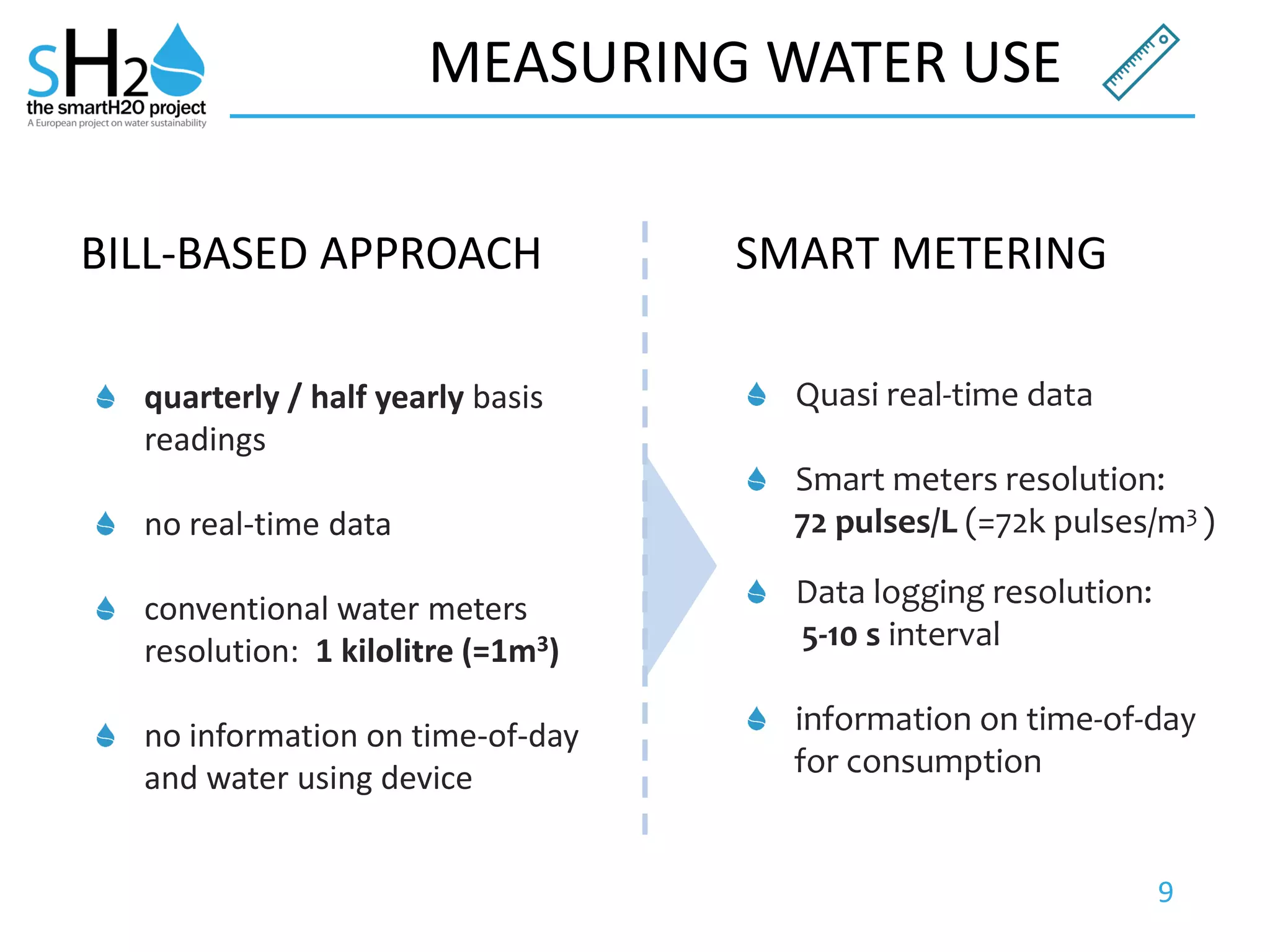 9
MEASURING WATER USE
BILL-BASED APPROACH
quarterly / half yearly basis
readings
no real-time data
conventional water meters
resolution: 1 kilolitre (=1m3)
no information on time-of-day
and water using device
SMART METERING
Quasi real-time data
Smart meters resolution:
72 pulses/L (=72k pulses/m3 )
Data logging resolution:
5-10 s interval
information on time-of-day
for consumption
 
