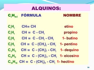 ALQUINOS:
CnH2n-2 FÓRMULA NOMBRE
C2H2 CH≡ CH etino
C3H4 CH ≡ C - CH3 propino
C4H6 CH ≡ C - CH2 - CH3 1- butino
C5H8 CH ≡ C - (CH2)2 - CH3 1- pentino
C10H18 CH ≡ C - (CH2)7 - CH3 1- dequino
C20H38 CH ≡ C - (CH2)17 - CH3 1- eicosino
C100H198 CH ≡ C - (CH2)97 - CH3 1- hectino
18
 