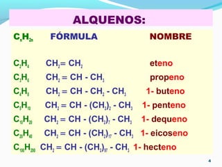 ALQUENOS:
CnH2n FÓRMULA NOMBRE
C2H4 CH2 = CH2 eteno
C3H6 CH2 = CH - CH3 propeno
C4H8 CH2 = CH - CH2 - CH3 1- buteno
C5H10 CH2 = CH - (CH2)2 - CH3 1- penteno
C10H20 CH2 = CH - (CH2)7 - CH3 1- dequeno
C20H40 CH2 = CH - (CH2)17 - CH3 1- eicoseno
C100H200 CH2 = CH - (CH2)97 - CH3 1- hecteno
4
 