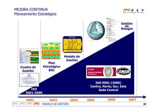 20MODELO DE GESTIÓN
MEJORA CONTINUA
Planeamiento Estratégico
2003 2004 2005 20062002 2007
Cuadro de
Gestión
ISO
9001:2000
Modelo de
Gestión
Plan
Estratégico
BSC
ISO 9001 (2000)
Centro, Norte, Sur, Este
Sede Central
Gestión
de
Riesgos
 