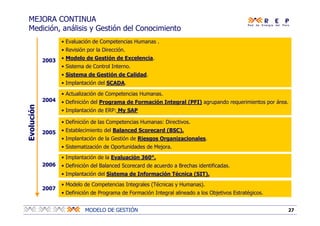 27MODELO DE GESTIÓN
• Actualización de Competencias Humanas.
• Definición del Programa de Formación Integral (PFI) agrupando requerimientos por área.
• Implantación de ERP: My SAP
• Modelo de Competencias Integrales (Técnicas y Humanas).
• Definición de Programa de Formación Integral alineado a los Objetivos Estratégicos.
• Evaluación de Competencias Humanas .
• Revisión por la Dirección.
• Modelo de Gestión de Excelencia.
• Sistema de Control Interno.
• Sistema de Gestión de Calidad.
• Implantación del SCADA.
• Definición de las Competencias Humanas: Directivos.
• Establecimiento del Balanced Scorecard (BSC).
• Implantación de la Gestión de Riesgos Organizacionales.
• Sistematización de Oportunidades de Mejora.
MEJORA CONTINUA
Medición, análisis y Gestión del Conocimiento
• Implantación de la Evaluación 360°.
• Definición del Balanced Scorecard de acuerdo a Brechas identificadas.
• Implantación del Sistema de Información Técnica (SIT).
2003
2004
2005
2006
2007
Evolución
 