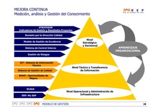 28MODELO DE GESTIÓN
MEJORA CONTINUA
Medición, análisis y Gestión del Conocimiento
Sistema de Gestión de Calidad
Modelo de Gestión de Excelencia
Sistema de Control Interno
Gestión de Riesgos
SIT : Sistema de Información
Técnica
SCADA
Revisión por la Dirección Calidad
ERP: My SAP
STRATEGOS
Indicadores de Gestión y Resultados Proyectos
BUHO : Oportunidades de
Mejora
Nivel
Estratégico
y Decisional
Nivel Táctico y Transferencia
de Información
Nivel Operacional y Administración de
Infraestructura
APRENDIZAJE
ORGANIZACIONAL
 