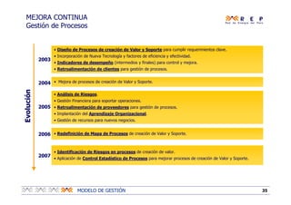 35MODELO DE GESTIÓN
• Mejora de procesos de creación de Valor y Soporte.
• Identificación de Riesgos en procesos de creación de valor.
• Aplicación de Control Estadístico de Procesos para mejorar procesos de creación de Valor y Soporte.
• Diseño de Procesos de creación de Valor y Soporte para cumplir requerimientos clave.
• Incorporación de Nueva Tecnología y factores de eficiencia y efectividad.
• Indicadores de desempeño (intermedios y finales) para control y mejora.
• Retroalimentación de clientes para gestión de procesos.
• Análisis de Riesgos.
• Gestión Financiera para soportar operaciones.
• Retroalimentación de proveedores para gestión de procesos.
• Implantación del Aprendizaje Organizacional.
• Gestión de recursos para nuevos negocios.
• Redefinición de Mapa de Procesos de creación de Valor y Soporte.
MEJORA CONTINUA
Gestión de Procesos
2003
2004
2005
2006
2007
Evolución
 