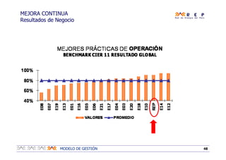 48MODELO DE GESTIÓN
MEJORA CONTINUA
Resultados de Negocio
 
